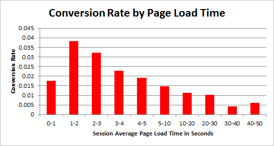 Conversion rate by Page Load Time