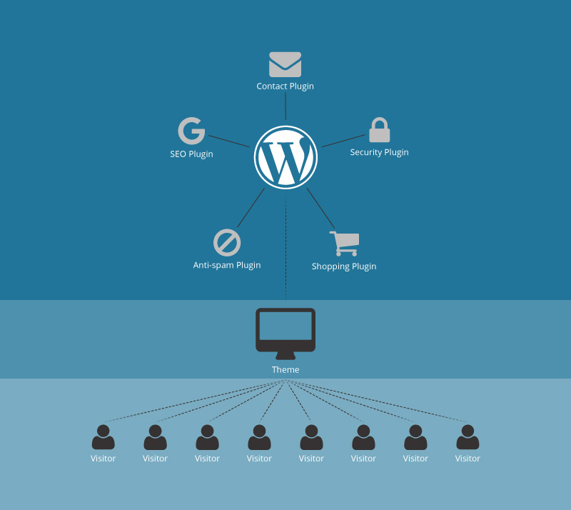 WordPress setup diagram